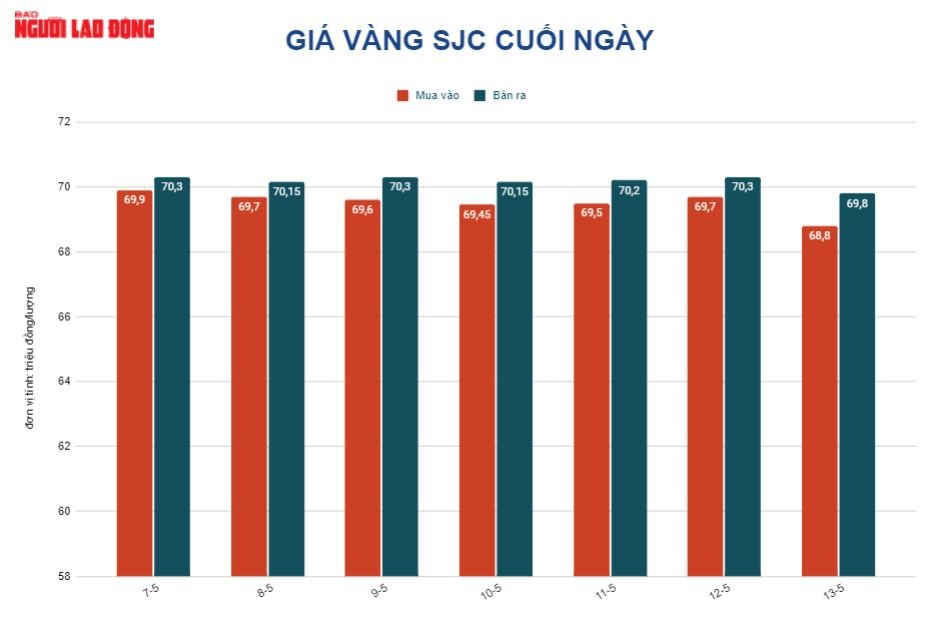 Gi&aacute; v&agrave;ng h&ocirc;m nay 14-5: Tiếp tục lao xuống khi chứng kho&aacute;n quốc tế đỏ s&agrave;n - Ảnh 2.