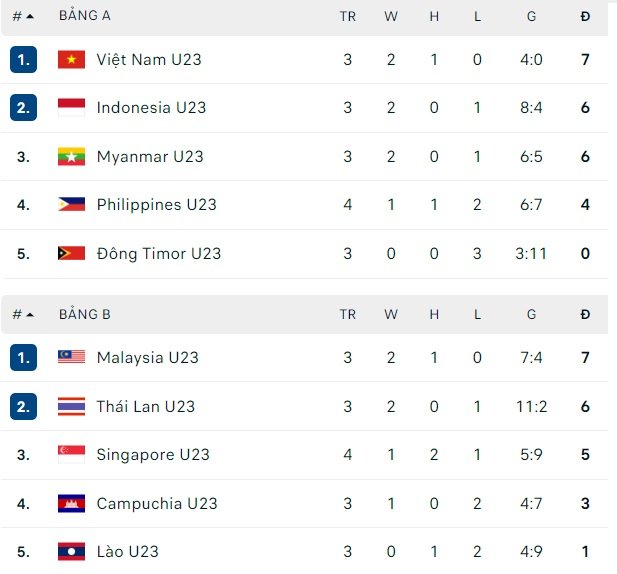 Soi k&egrave;o bảng A: Indonesia tranh v&eacute; b&aacute;n kết với Myanmar, U23 Việt Nam toan t&iacute;nh - Ảnh 5.