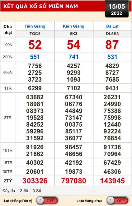 Kết quả xổ số ng&agrave;y 15-5: Tiền Giang, Ki&ecirc;n Giang, Đ&agrave; Lạt, Thừa Thi&ecirc;n-Huế, Kh&aacute;nh H&ograve;a... - Ảnh 1.