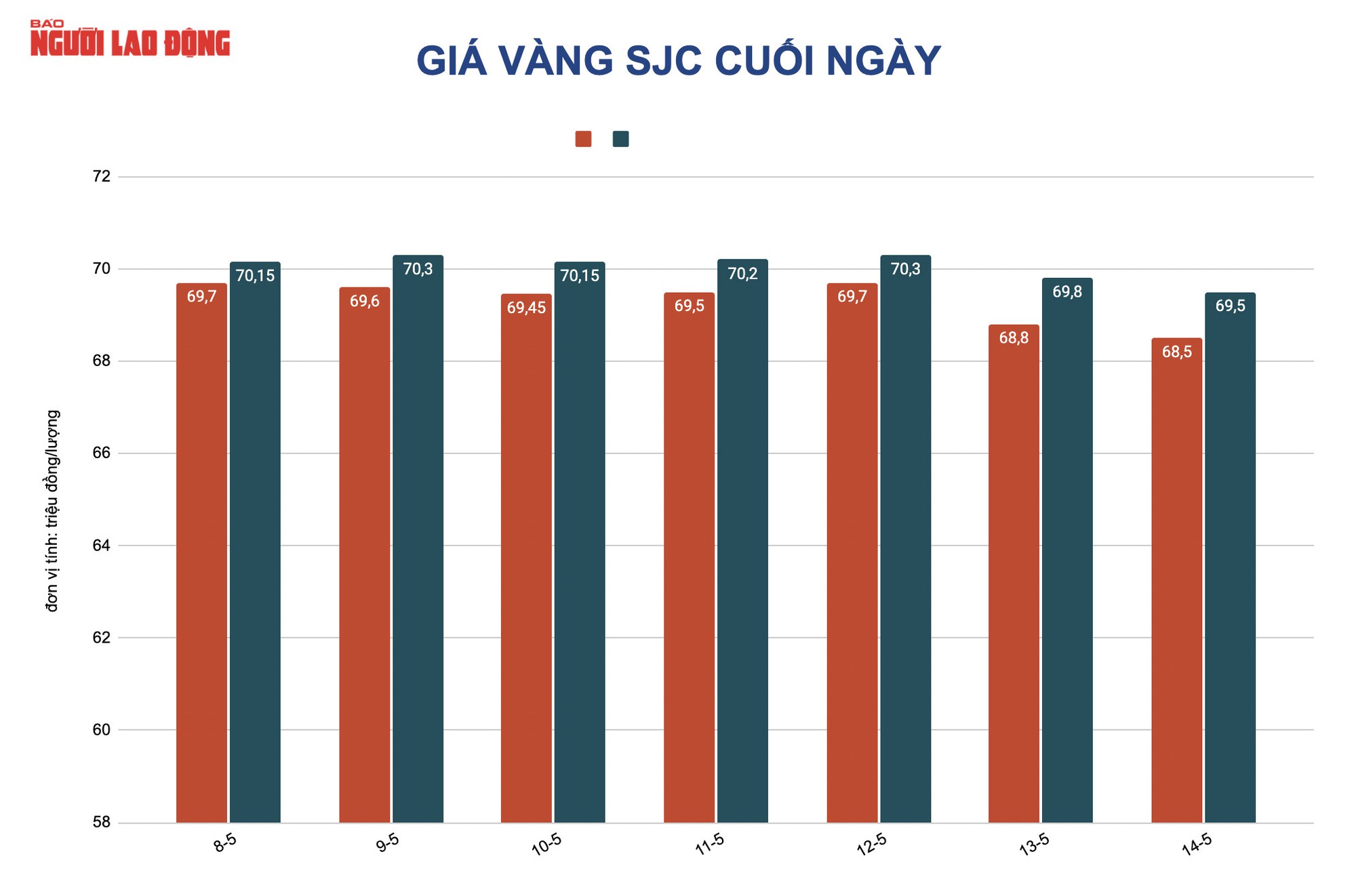 Giá vàng hôm nay 15-5: Giảm mạnh nhưng vẫn chưa dừng đà bán tháo? - Ảnh 2.
