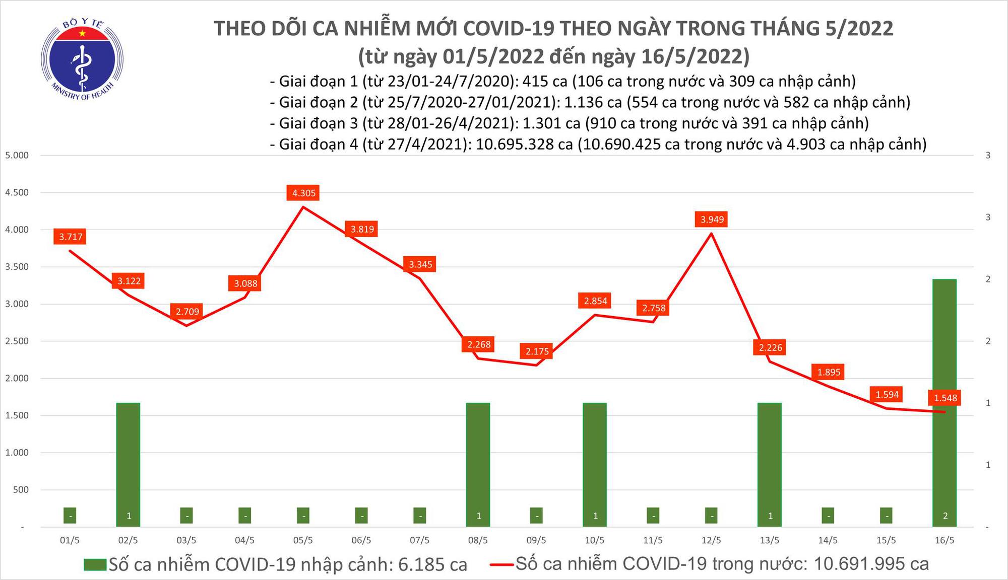 Dịch Covid-19 h&ocirc;m nay: 1.550 ca nhiễm, 2 trường hợp tử vong ở Cần Thơ v&agrave; T&acirc;y Ninh - Ảnh 1.
