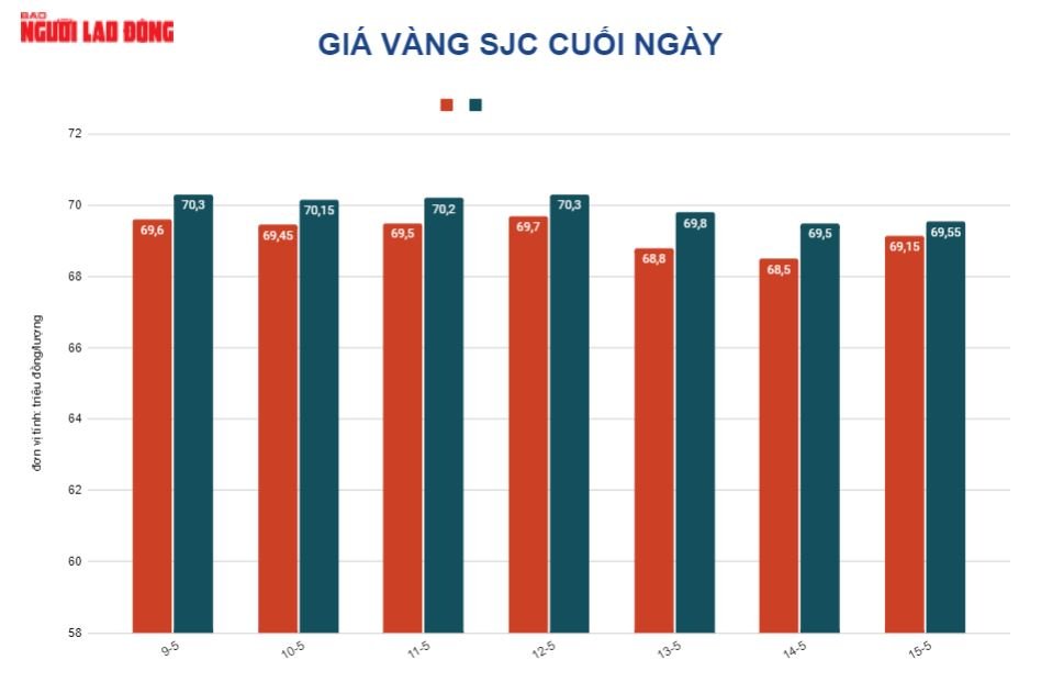 Gi&aacute; v&agrave;ng h&ocirc;m nay 16-5: V&agrave;ng SJC giảm, cao hơn thế giới tr&ecirc;n 18 triệu đồng/lượng - Ảnh 2.
