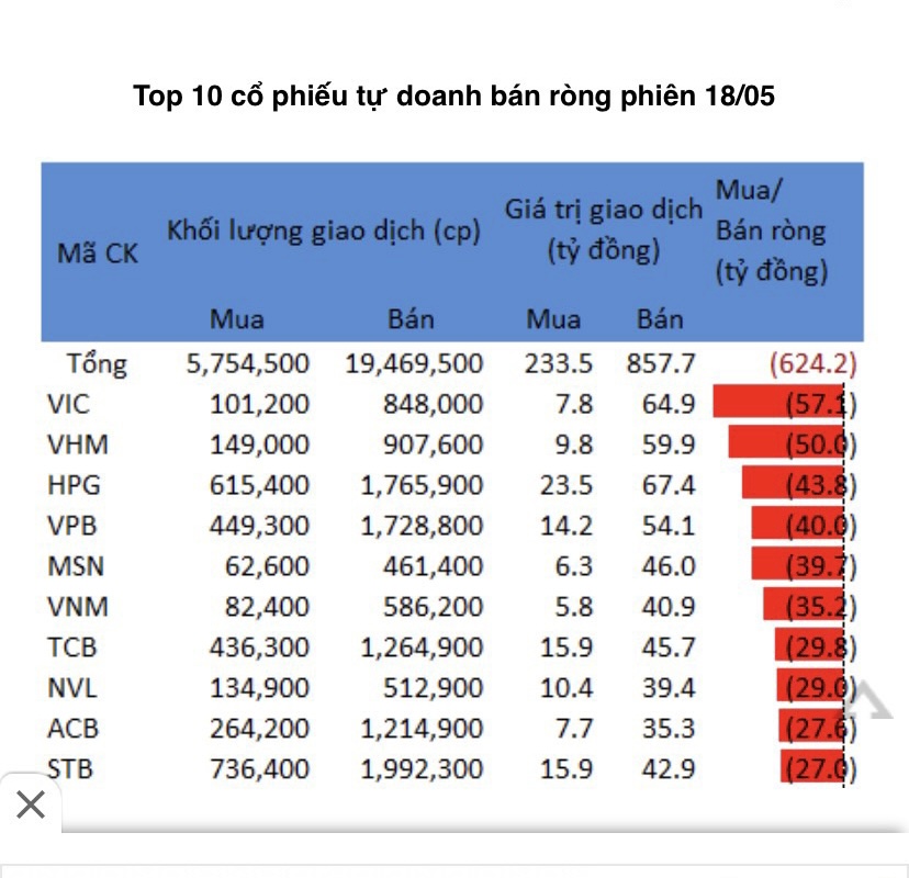 Giao dịch tự doanh: Công ty chứng khoán bán ròng hơn 624 tỉ đồng