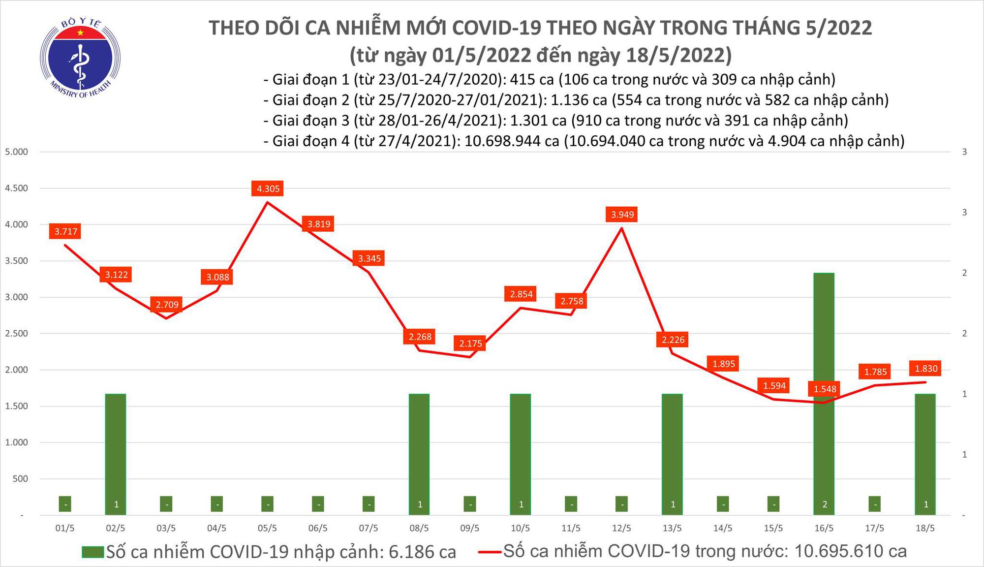 Dịch Covid-19 h&ocirc;m nay: Số ca nhiễm tăng nhẹ, H&agrave; Nội ghi nhận 1 ca tử vong - Ảnh 1.