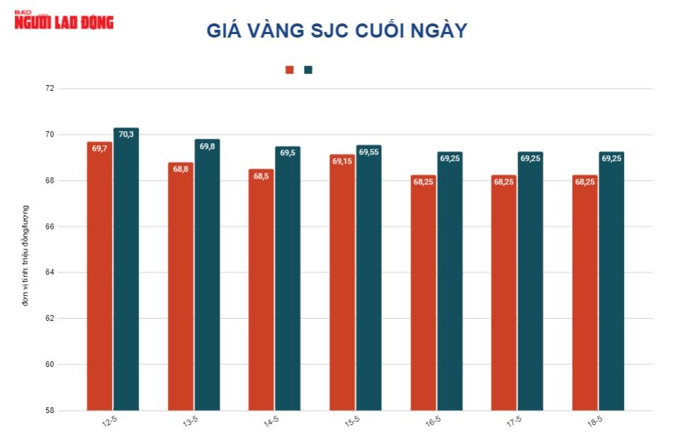 Gi&aacute; v&agrave;ng h&ocirc;m nay 19-5: Tăng trở lại nhờ chứng kho&aacute;n Mỹ bị b&aacute;n th&aacute;o - Ảnh 2.