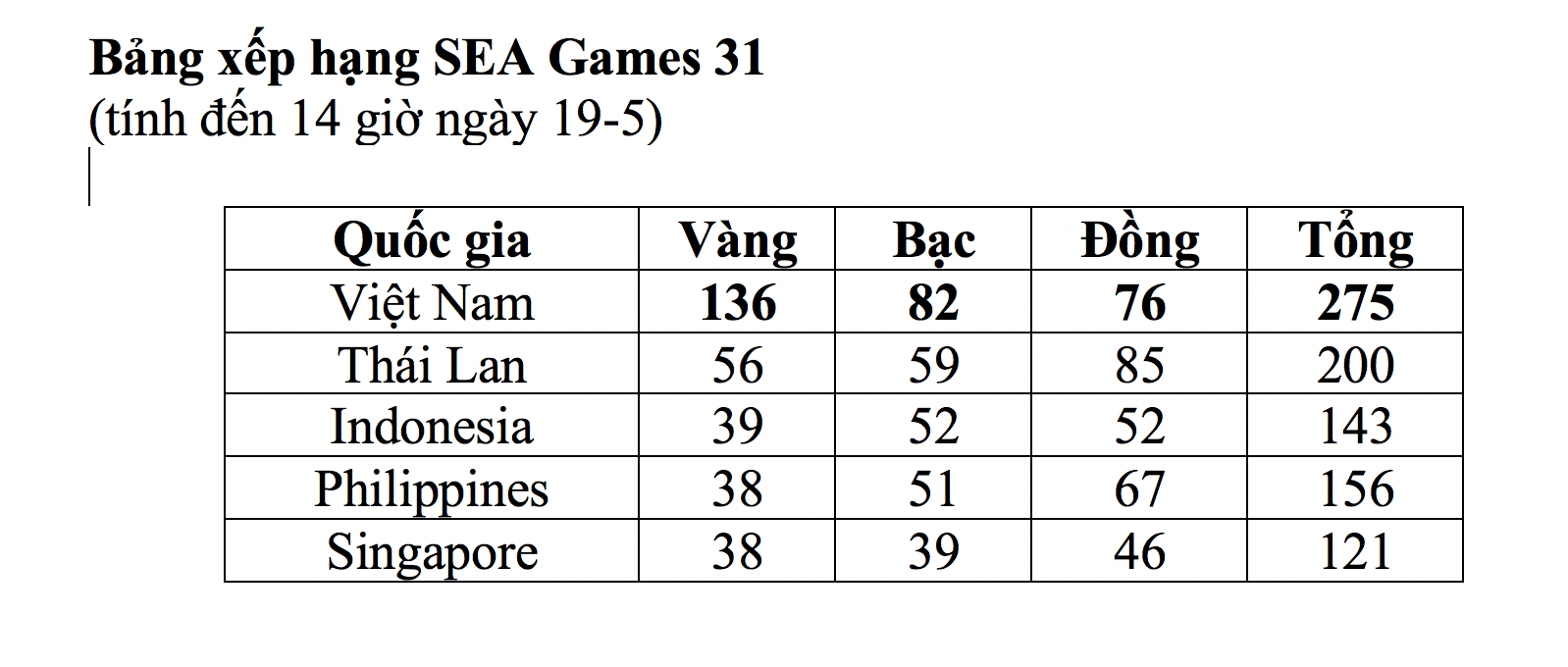 Nhật k&yacute; SEA Games ng&agrave;y 19-5: Chia tay bơi v&agrave; điền kinh, TTVN gi&agrave;nh 153 HCV - Ảnh 17.