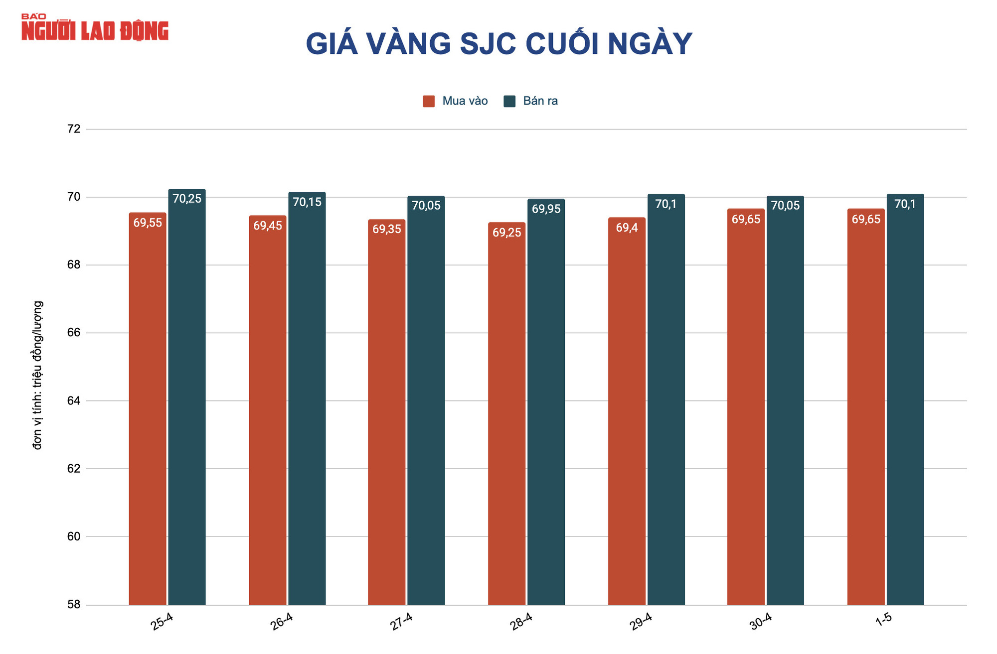 Gi&aacute; v&agrave;ng h&ocirc;m nay 2-5: V&agrave;ng nhẫn thấp hơn v&agrave;ng SJC tr&ecirc;n 14 triệu đồng/lượng - Ảnh 2.
