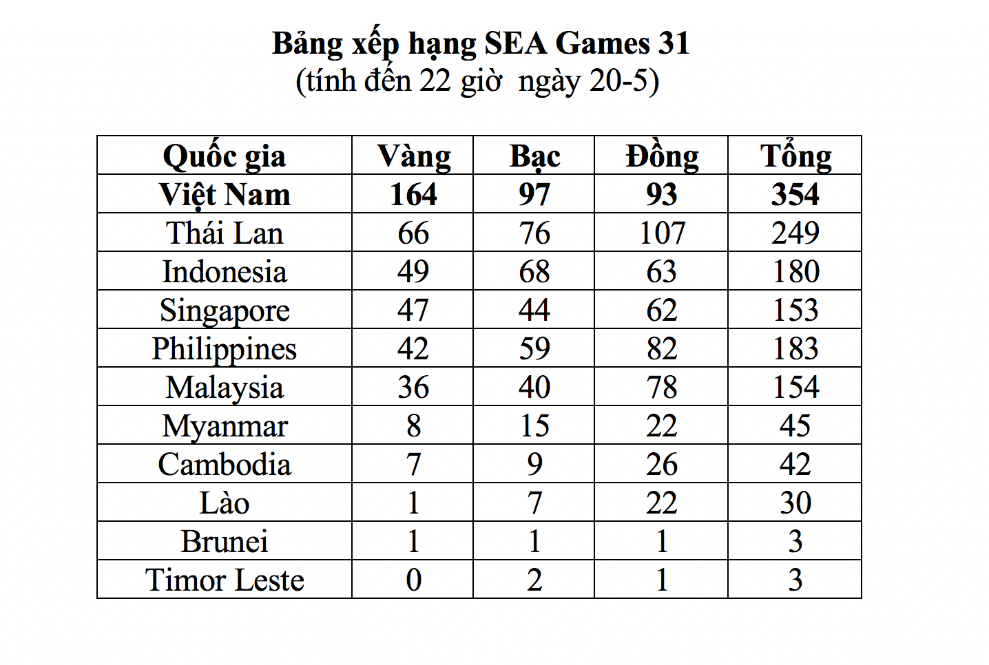 Nhật k&yacute; SEA Games 31 ng&agrave;y 20-5: Nguyễn Đức Tu&acirc;n v&ocirc; địch b&oacute;ng b&agrave;n đơn nam - Ảnh 2.