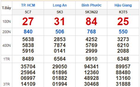 Kết quả xổ số hôm nay 21-5: TP. HCM, Long An, Bình Phước, Hậu Giang, Đà Nẵng, Quảng Ngãi, Đắk Nông, Nam Định