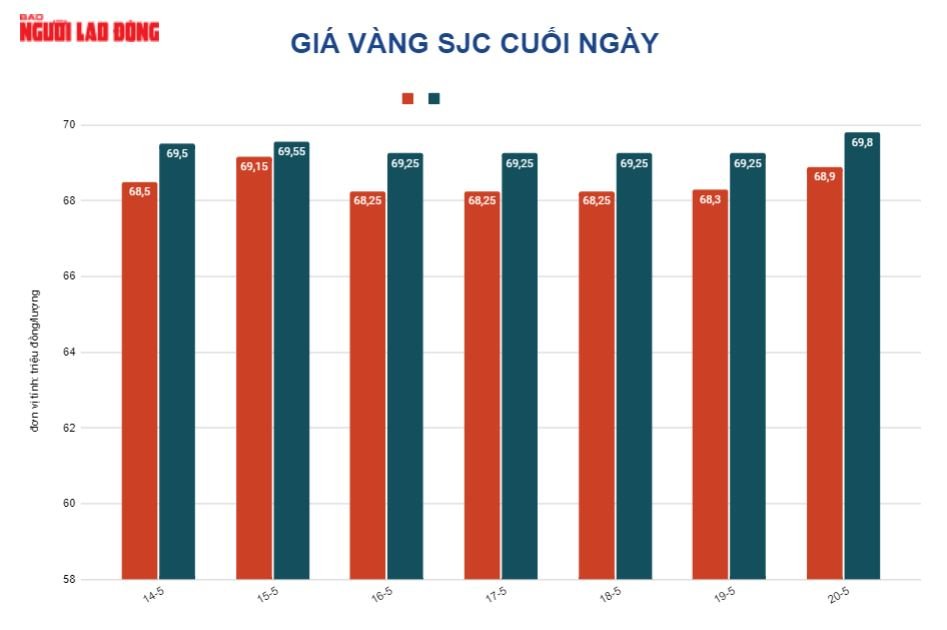 Giá vàng hôm nay 21-5: Giá vàng trong nước tăng tiếp ngày cuối tuần. - Ảnh 2.