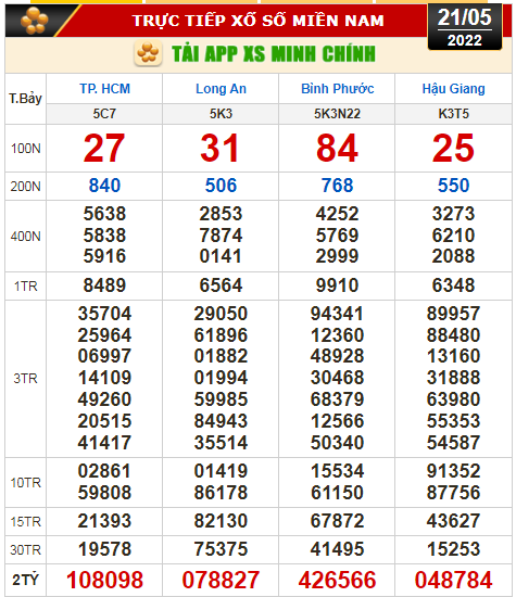 Kết quả xổ số h&ocirc;m nay 21-5: TP. HCM, Long An, B&igrave;nh Phước, Hậu Giang, Đ&agrave; Nẵng, Quảng Ng&atilde;i, Đắk N&ocirc;ng, Nam Định - Ảnh 1.