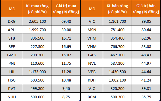 Tự doanh công ty chứng khoán bán ròng 604 tỉ đồng