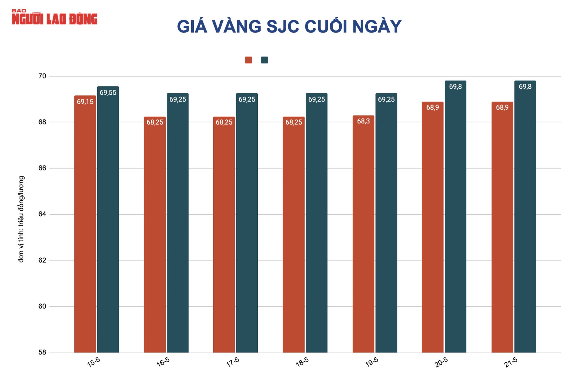 Giá vàng hôm nay 22-5: Vàng SJC, USD tăng giá mạnh