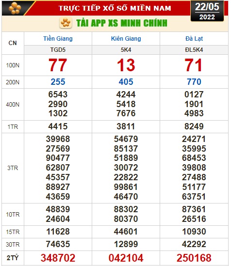 Kết quả xổ số h&ocirc;m nay 22-5: Tiền Giang, Ki&ecirc;n Giang, Đ&agrave; Lạt, Kon Tum, Kh&aacute;nh H&ograve;a, Thừa T. Huế, Th&aacute;i B&igrave;nh - Ảnh 1.