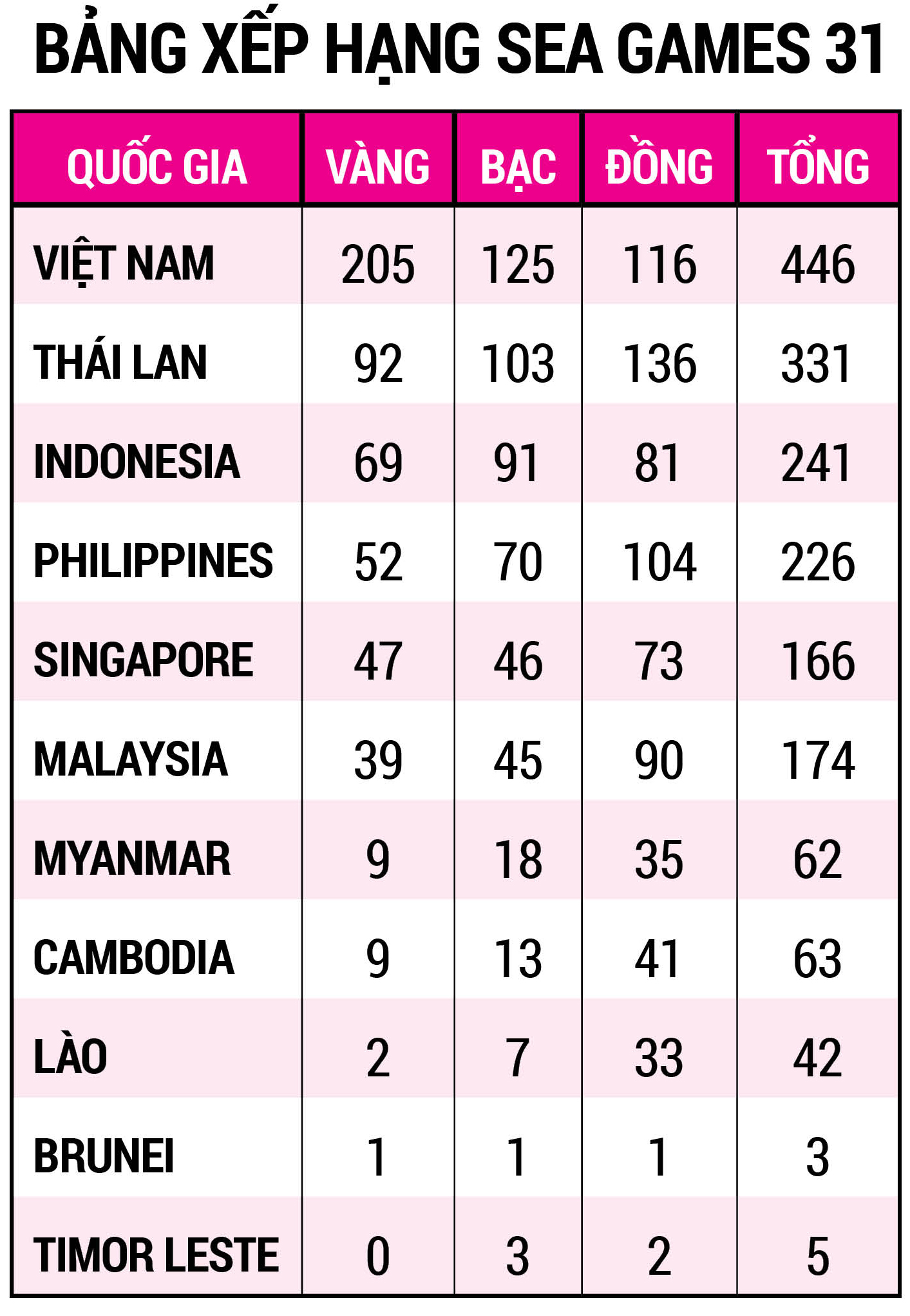 Bế mạc SEA Games 31: Một kỳ SEA Games thành công rực rỡ - Ảnh 3.