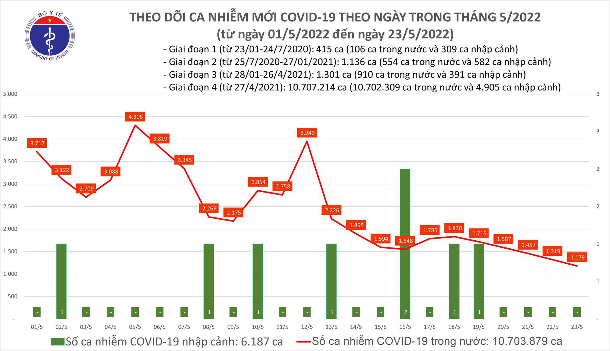 Dịch Covid-19 h&ocirc;m nay: 1.179 ca nhiễm, 1 trường hợp tử vong - Ảnh 1.