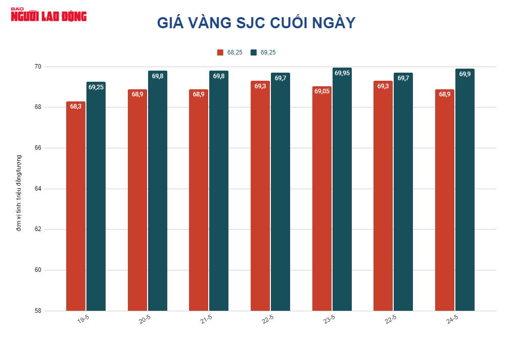 Gi&aacute; v&agrave;ng h&ocirc;m nay 25-5: Gi&aacute; v&agrave;ng trong nước bất động - Ảnh 2.