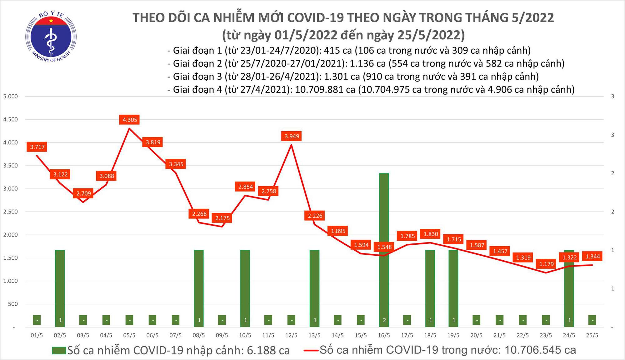 Dịch Covid-19 h&ocirc;m nay: Số mắc tăng nhẹ, 2 ca tử vong ở T&acirc;y Ninh v&agrave; Tr&agrave; Vinh - Ảnh 1.