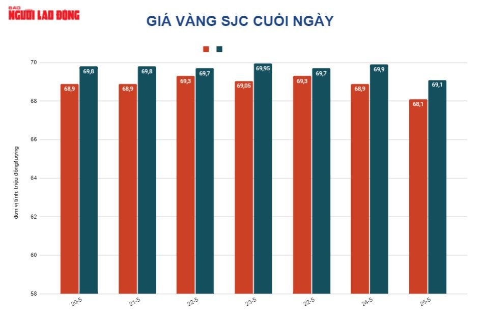 Gi&aacute; v&agrave;ng h&ocirc;m nay 26-5: Giảm trở lại khi USD đảo chiều tăng gi&aacute; - Ảnh 2.