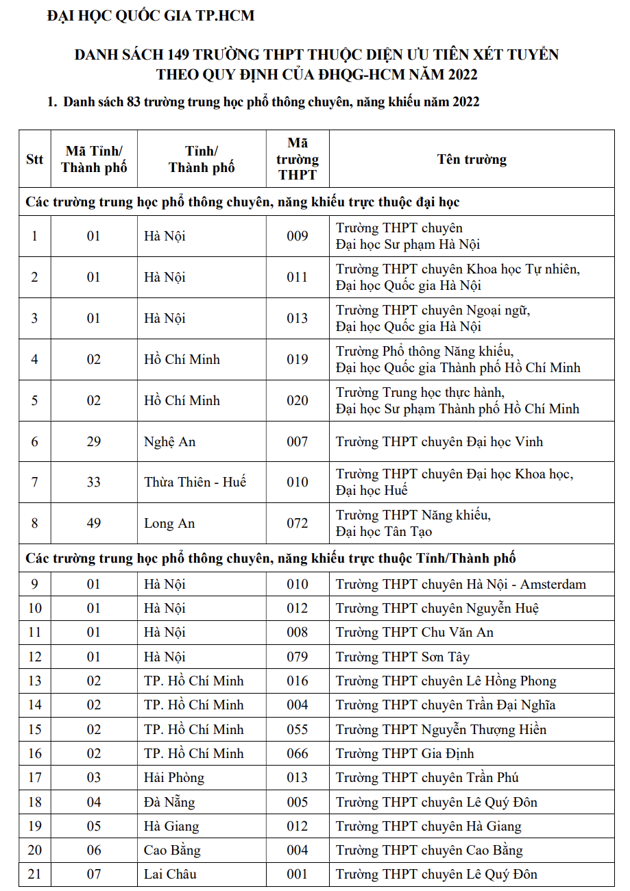 Học sinh của 149 trường THPT được ưu ti&ecirc;n x&eacute;t tuyển v&agrave;o ĐHQG TP HCM - Ảnh 2.