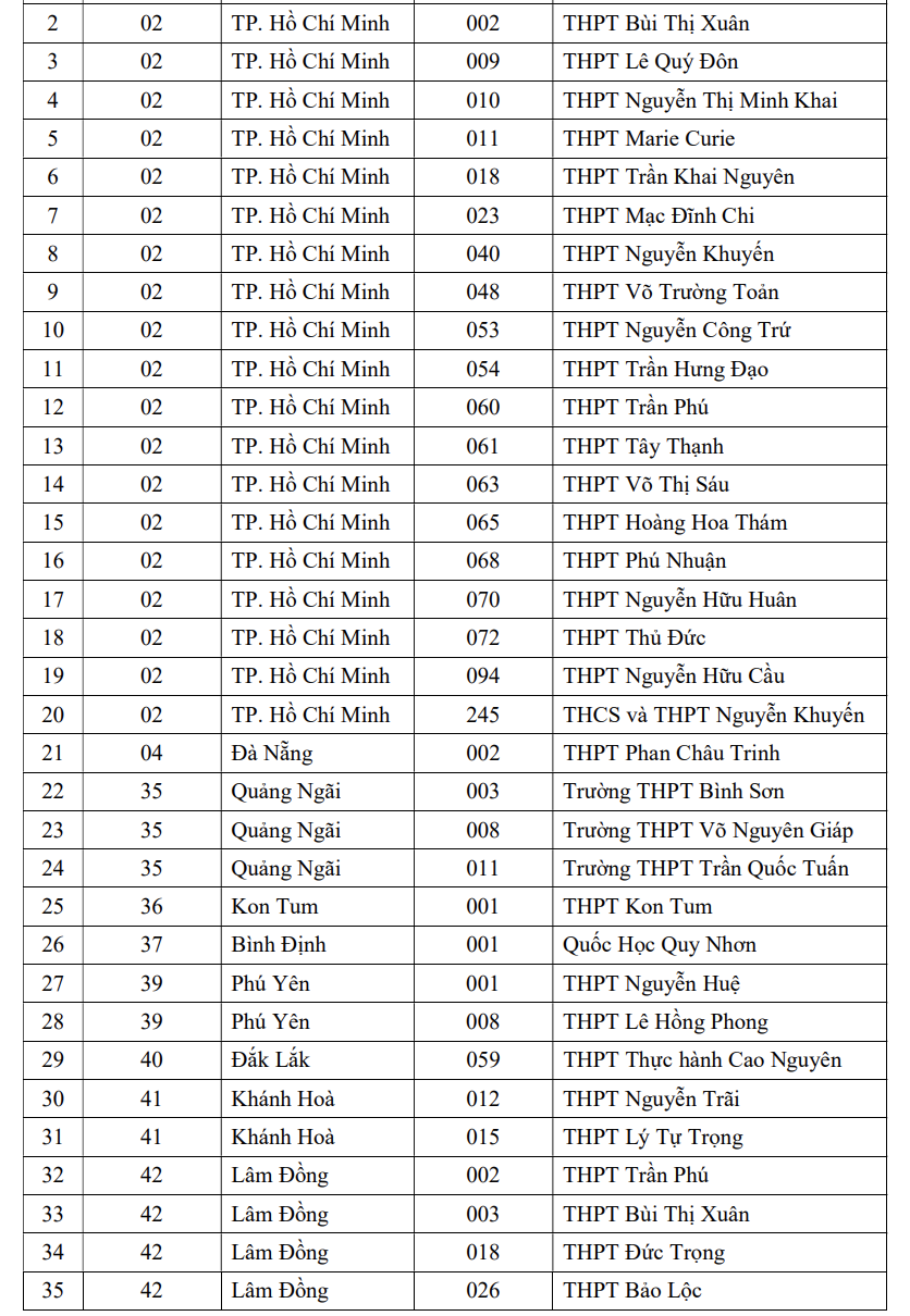Học sinh của 149 trường THPT được ưu ti&ecirc;n x&eacute;t tuyển v&agrave;o ĐHQG TP HCM - Ảnh 5.