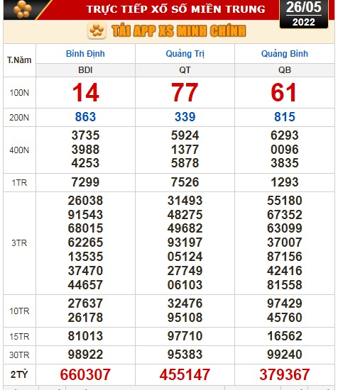 Kết quả xổ số hôm nay 26-5: Tây Ninh, An Giang, Bình Thuận, Bình Định, Quảng Trị, Quảng Bình, Hà Nội - Ảnh 2.