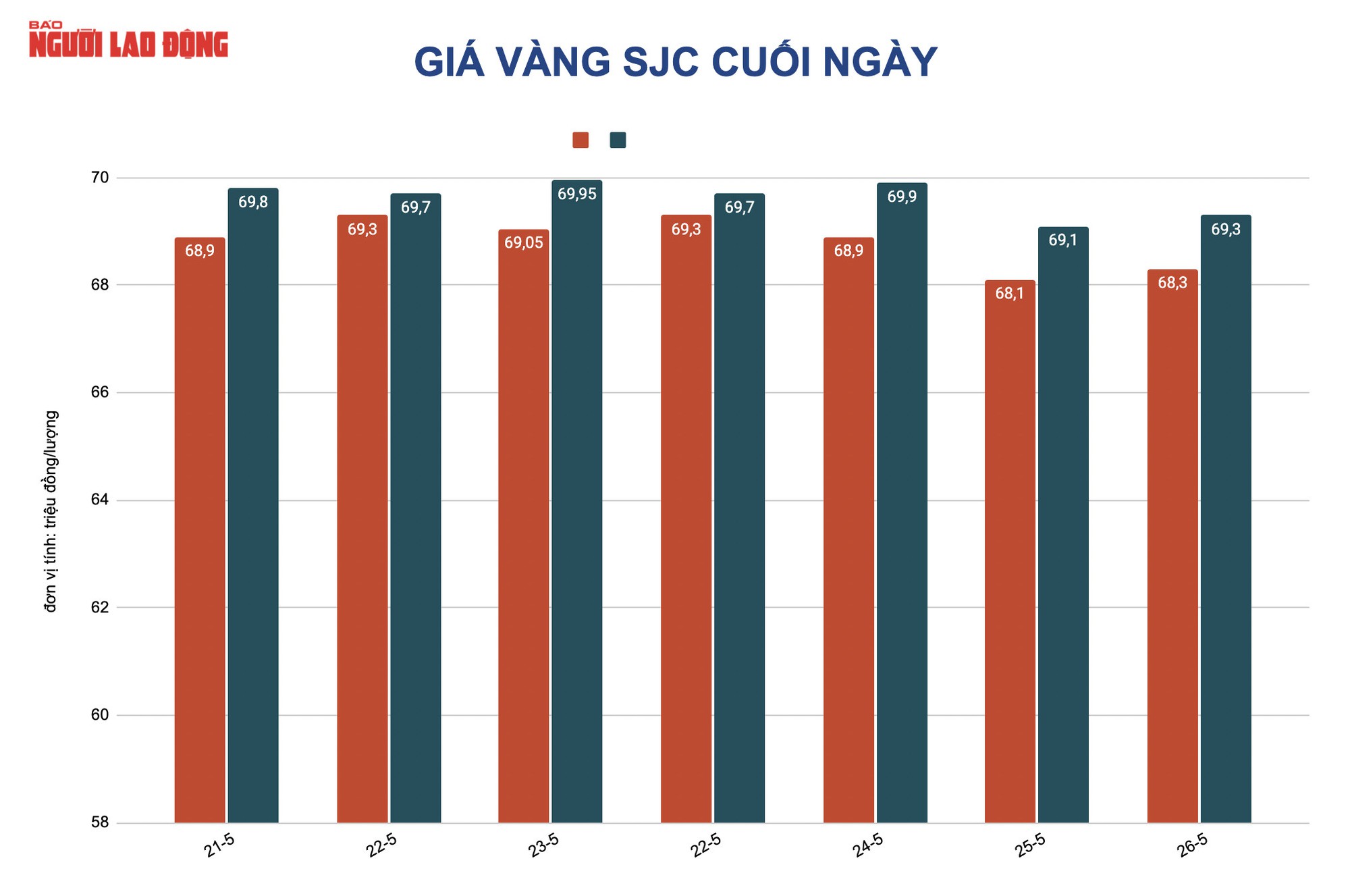 Giá vàng hôm nay 27-5: Giảm tiếp, giới đầu cơ tranh thủ lướt sóng - Ảnh 2.