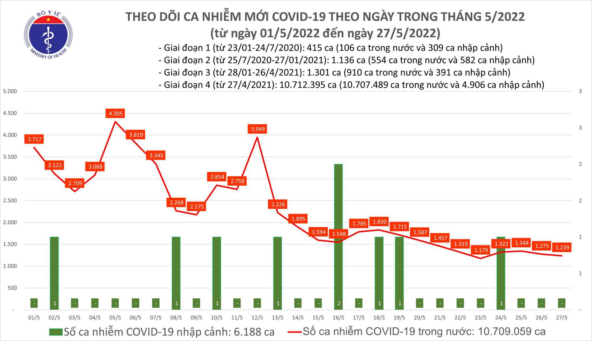 Dịch Covid-19 h&ocirc;m nay: Kh&ocirc;ng c&oacute; ca tử vong, ghi nhận 1.239 F0 tại 46 tỉnh, th&agrave;nh - Ảnh 1.