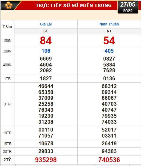 Kết quả xổ số ng&agrave;y 27-5: Vĩnh Long, B&igrave;nh Dương, Tr&agrave; Vinh, Gia Lai, Ninh Thuận, Hải Ph&ograve;ng - Ảnh 3.