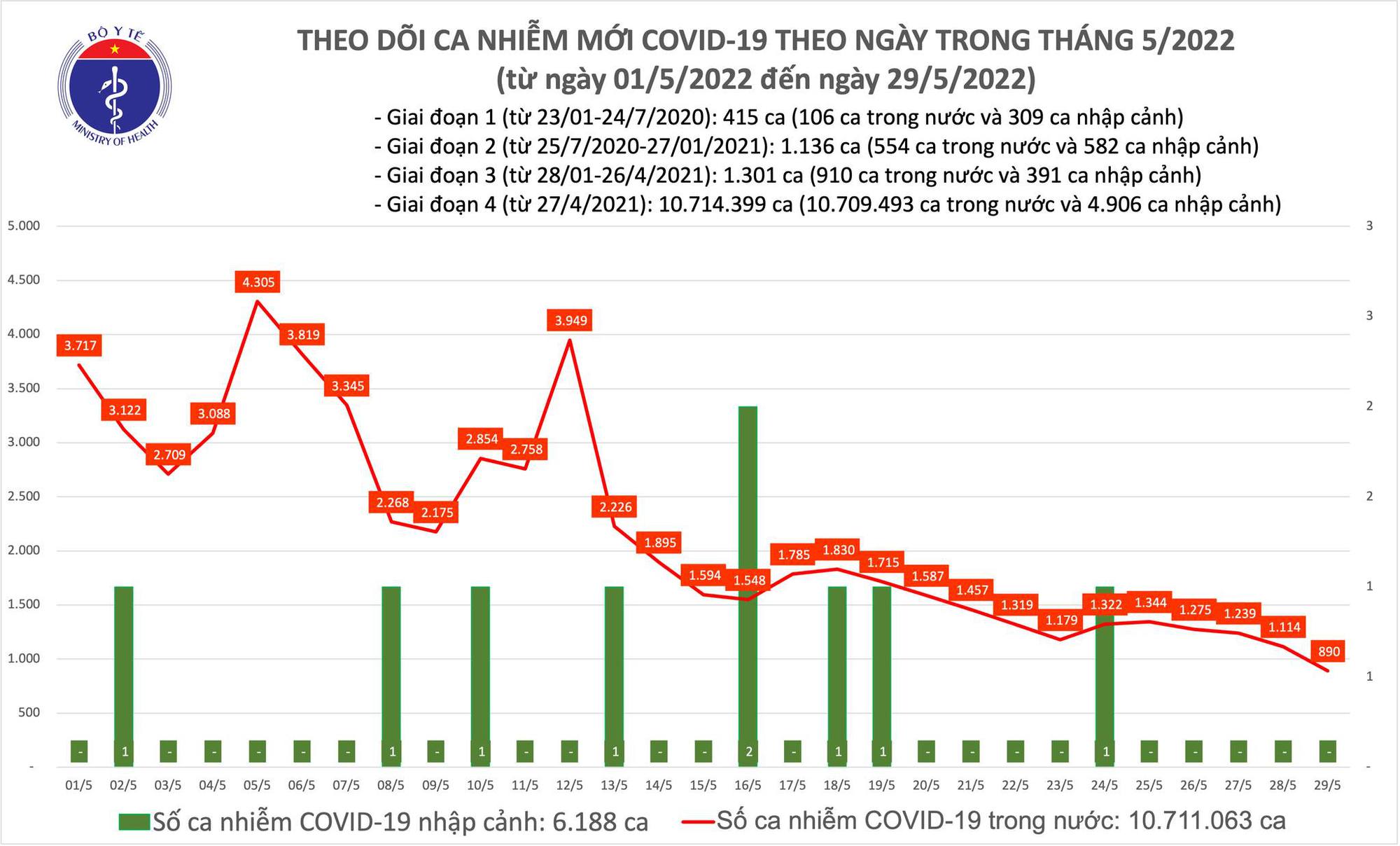 Dịch Covid-19 h&ocirc;m nay: Số F0 giảm s&acirc;u, nhiều địa phương chỉ ghi nhận 1-2 ca bệnh - Ảnh 1.