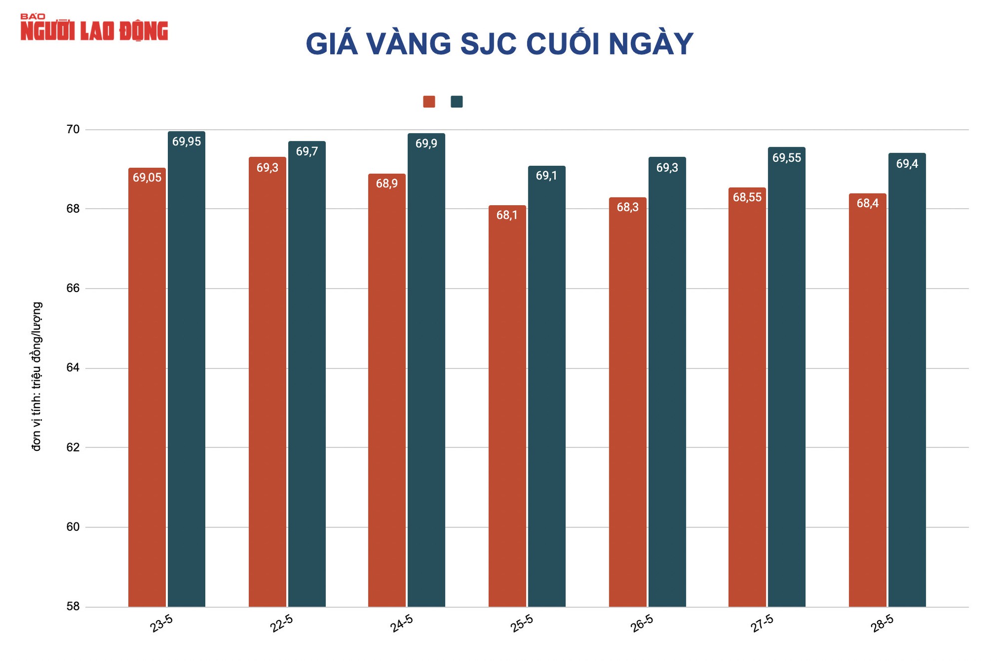 Gi&aacute; v&agrave;ng h&ocirc;m nay 29-5: Gi&aacute; v&agrave;ng SJC giảm, vẫn cao hơn thế giới mức kỷ lục - Ảnh 2.