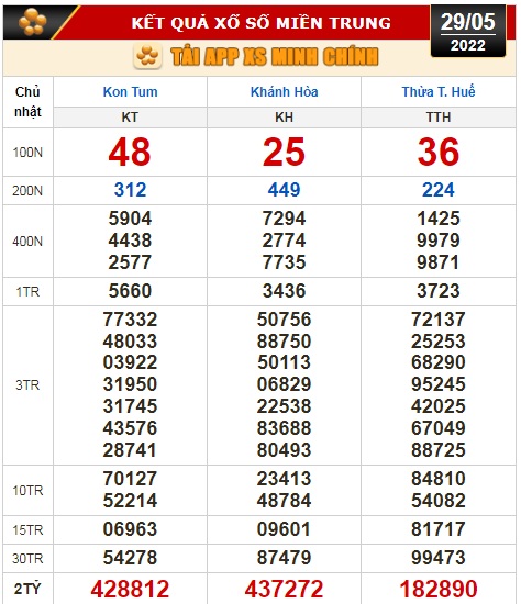 Kết quả xổ số h&ocirc;m nay 29-5: Tiền Giang, Ki&ecirc;n Giang, Đ&agrave; Lạt, Kon Tum, Kh&aacute;nh H&ograve;a, Thừa Thi&ecirc;n- Huế, Th&aacute;i B&igrave;nh - Ảnh 3.