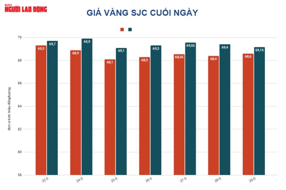 Gi&aacute; v&agrave;ng h&ocirc;m nay 30-5: V&agrave;ng SJC tiếp tục giảm, ngược chiều thế giới - Ảnh 2.