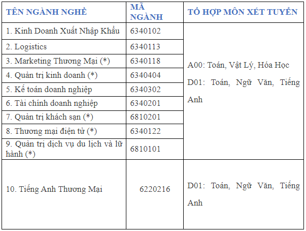Các trường CĐ tốp đầu TP HCM tuyển sinh ra sao? - Ảnh 2.