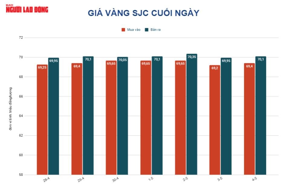 Giá vàng hôm nay 5-5: Vàng SJC vượt 70 triệu đồng/lượng khi vừa mở cửa - Ảnh 2.