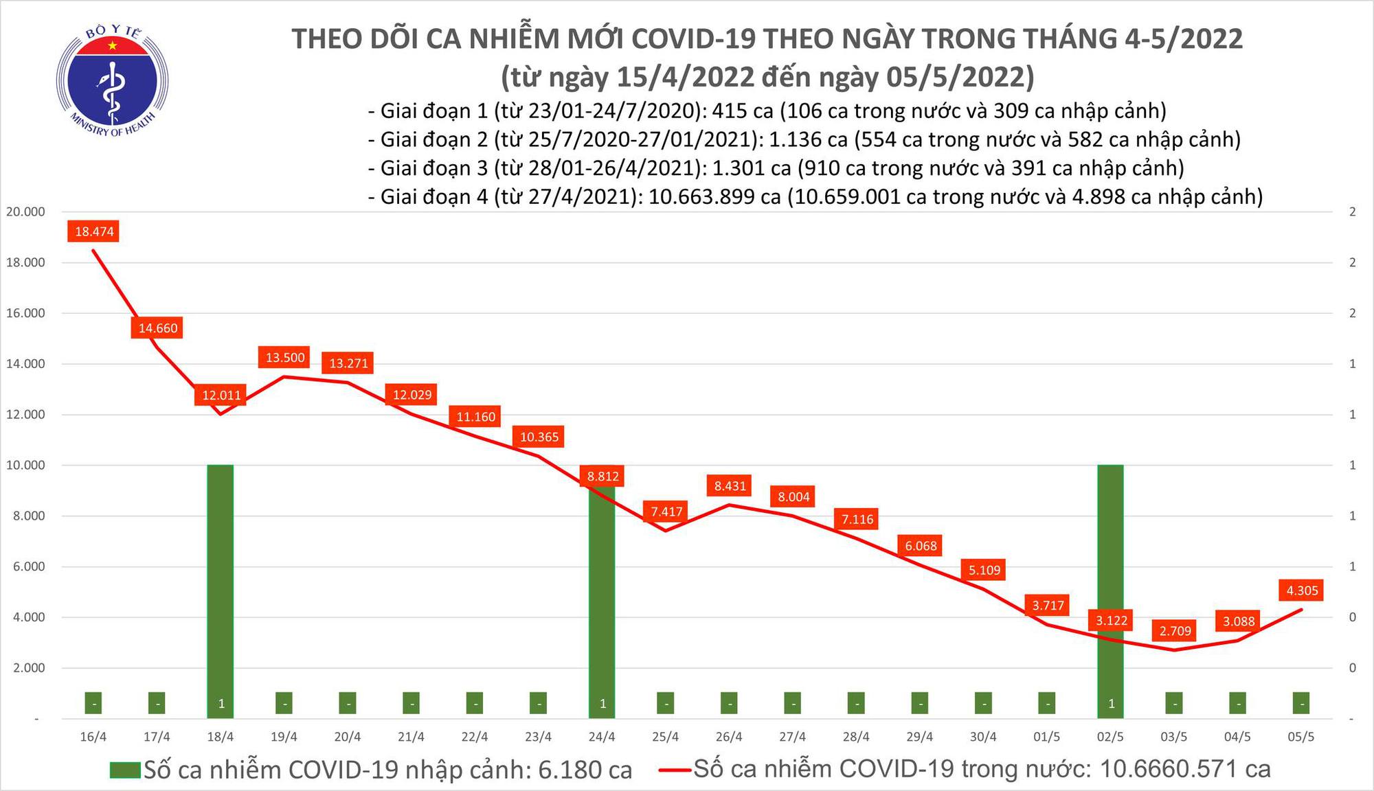 Dịch Covid-19 h&ocirc;m nay: Số ca nhiễm tăng ở nhiều tỉnh, cả nước th&ecirc;m 4.305 F0 - Ảnh 1.