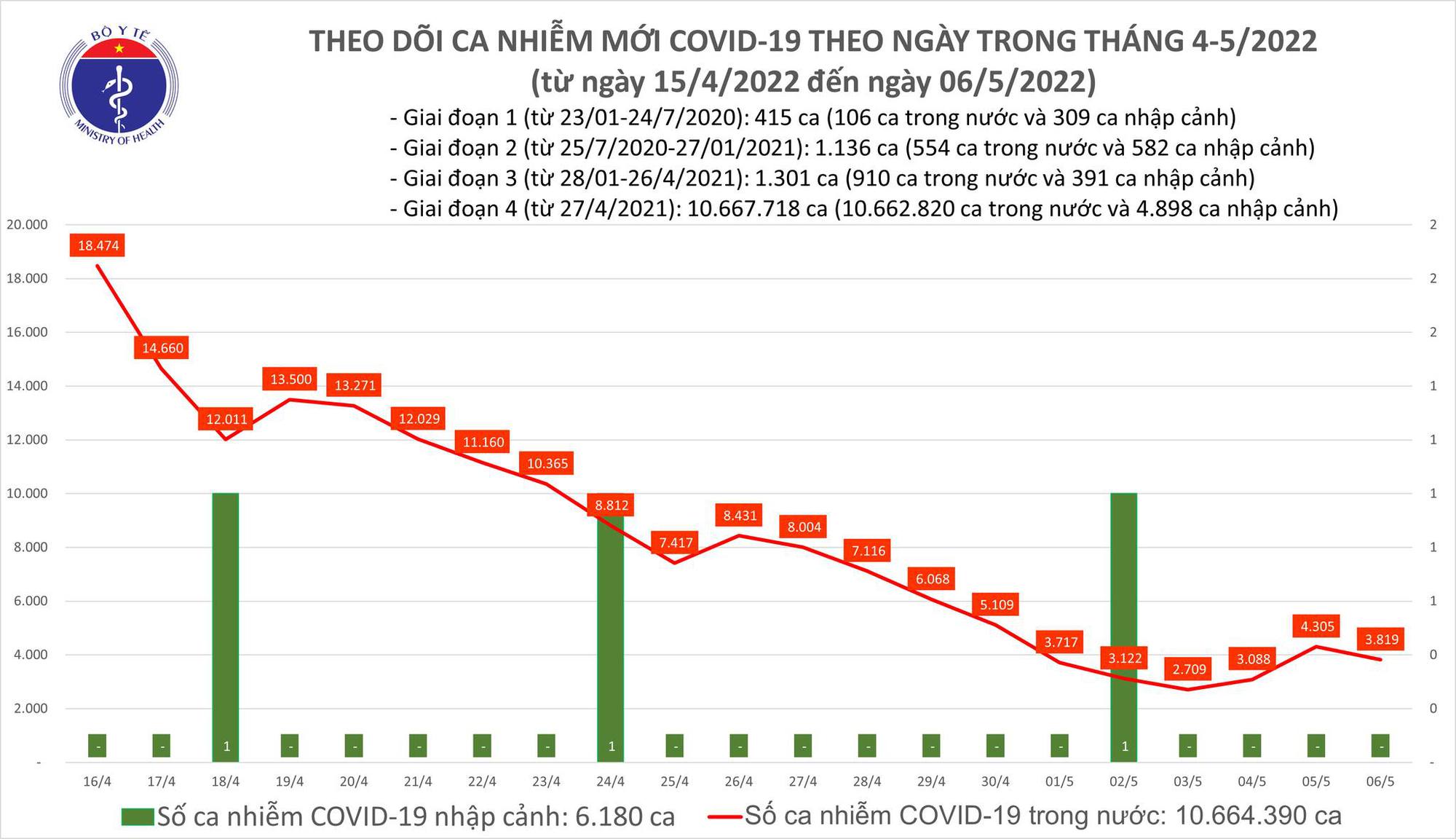 Dịch Covid-19 h&ocirc;m nay: Số ca nhiễm giảm, cả nước th&ecirc;m 3.819 F0 - Ảnh 1.