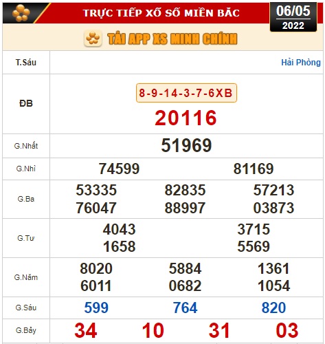 Kết quả xổ số ngày 6-5: Vĩnh Long, Bình Dương, Trà Vinh, Gia Lai, Ninh Thuận, Hải Phòng - Ảnh 2.