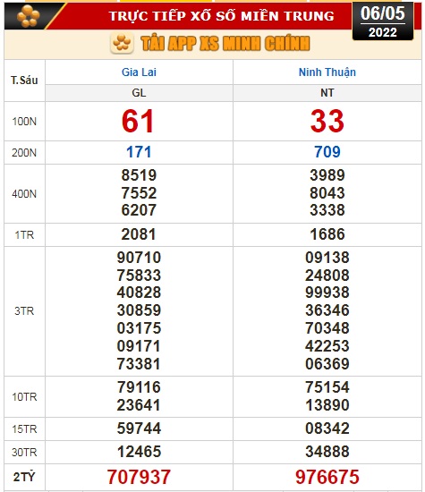 Kết quả xổ số ngày 6-5: Vĩnh Long, Bình Dương, Trà Vinh, Gia Lai, Ninh Thuận, Hải Phòng - Ảnh 3.