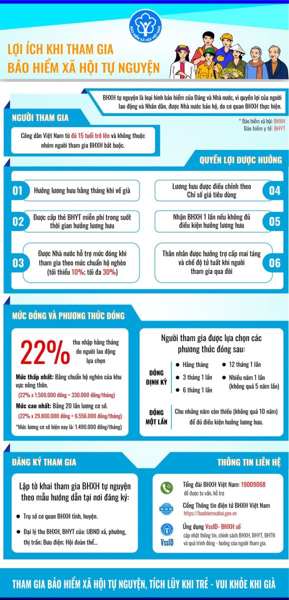 Mức đ&oacute;ng bảo BHXH tự nguyện thấp nhất sau hỗ trợ c&ograve;n bao nhi&ecirc;u? - Ảnh 3.