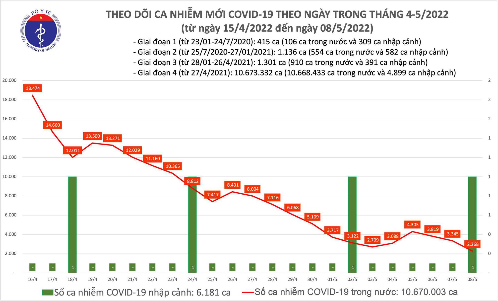 Dịch Covid-19 h&ocirc;m nay: Nhiều tỉnh kh&ocirc;ng ghi nhận ca nhiễm, cả nước th&ecirc;m 2.269 F0 - Ảnh 1.