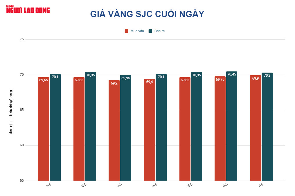 Gi&aacute; v&agrave;ng h&ocirc;m nay 8-5: Ch&oacute;ng mặt với v&agrave;ng SJC cao hơn gi&aacute; thế giới 18 triệu đồng/lượng - Ảnh 2.