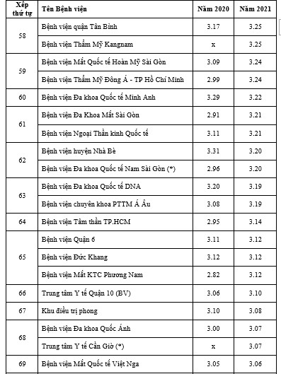 Bệnh viện n&agrave;o tại TP HCM được chấm điểm chất lượng cao nhất?  - Ảnh 6.