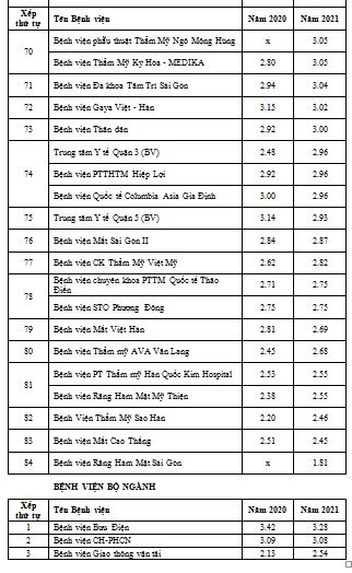 Bệnh viện n&agrave;o tại TP HCM được chấm điểm chất lượng cao nhất?  - Ảnh 7.