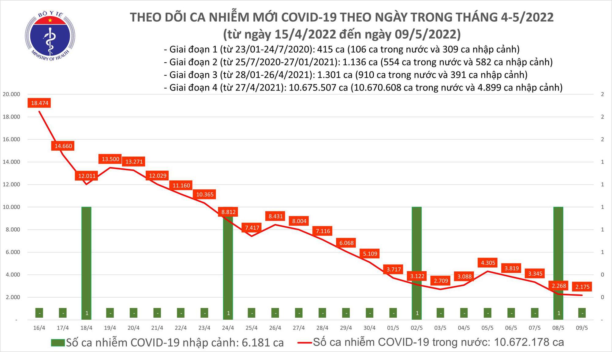 Dịch Covid-19 h&ocirc;m nay: Cả nước th&ecirc;m 2.175 F0 tại 48 tỉnh, th&agrave;nh - Ảnh 1.