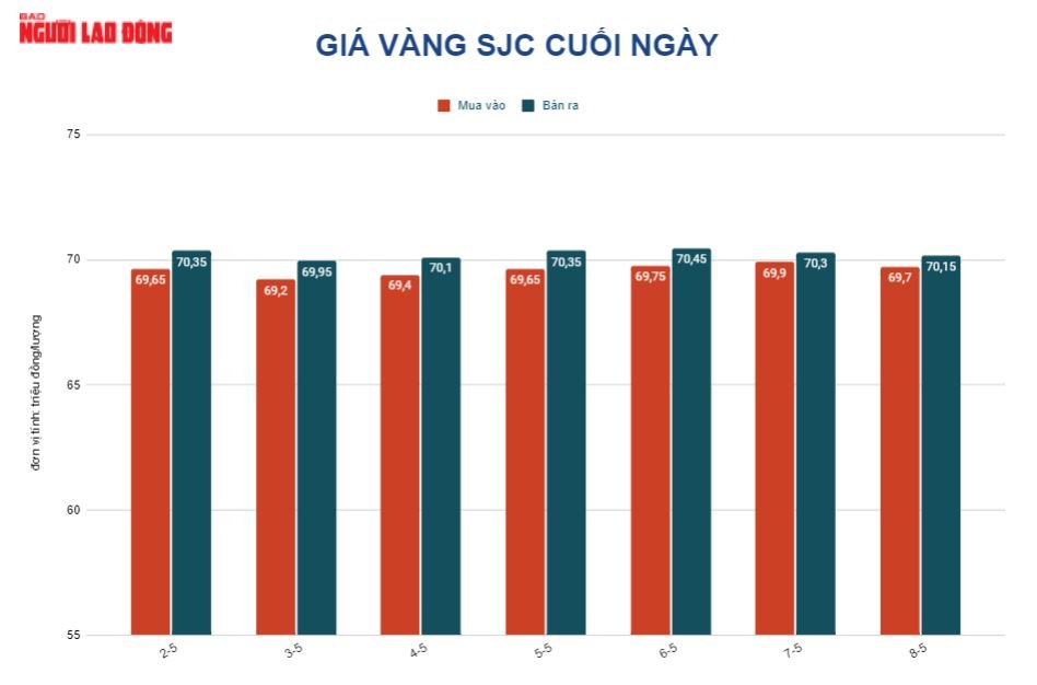 Gi&aacute; v&agrave;ng h&ocirc;m nay 9-5: V&agrave;ng trang sức tăng, vẫn thấp hơn v&agrave;ng SJC tr&ecirc;n 14 triệu đồng/lượng - Ảnh 2.