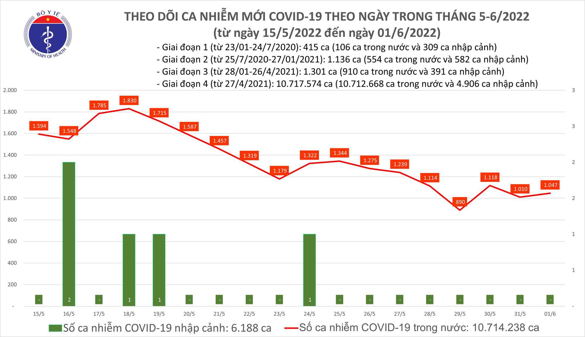 Dịch Covid-19 h&ocirc;m nay: 1.047 ca nhiễm mới tại 40 tỉnh, th&agrave;nh - Ảnh 1.
