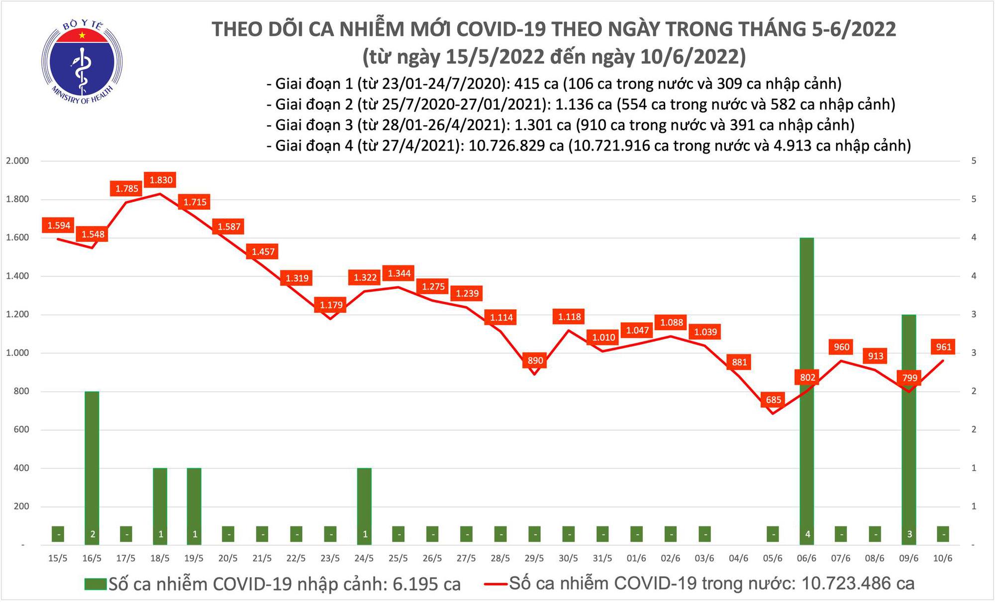 Dịch Covid-19 hôm nay: Thêm 961 ca nhiễm, 1 trường hợp tử vong ở Tây Ninh - Ảnh 1.
