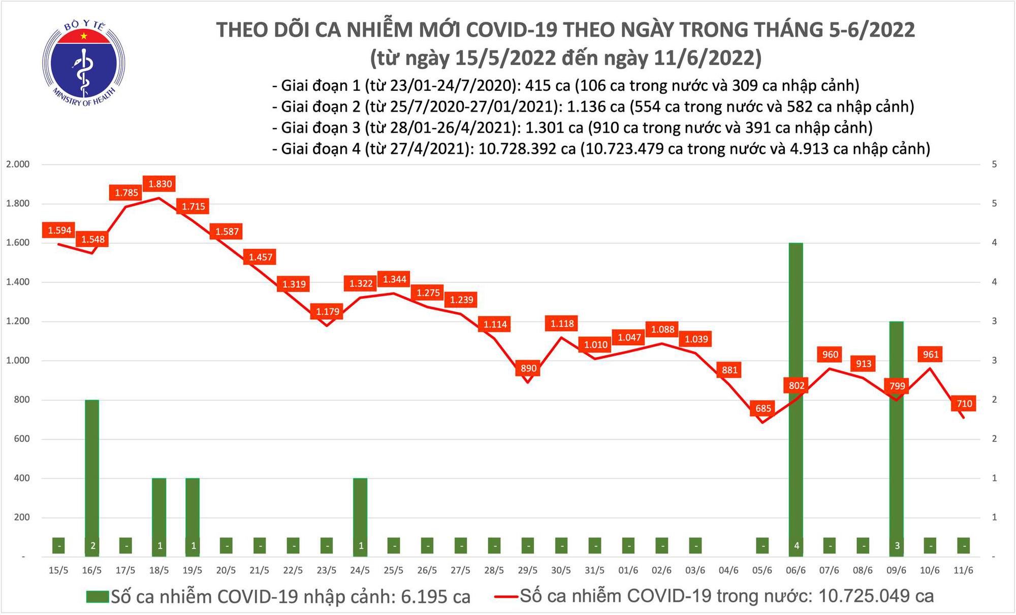Dịch Covid-19 hôm nay: Thêm 710 ca nhiễm, Bến Tre bổ sung 853 F0 - Ảnh 1.