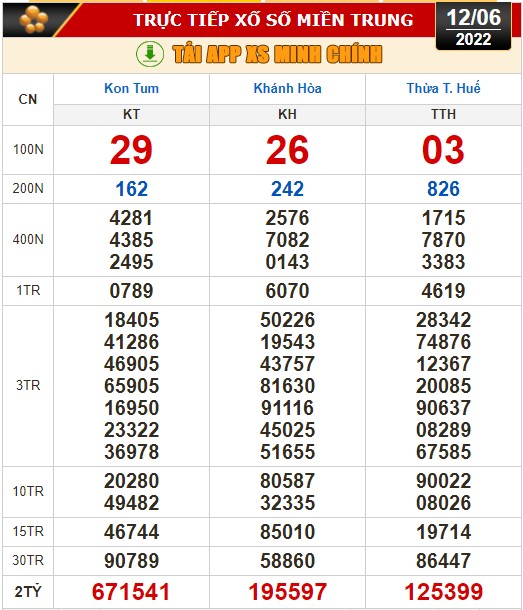 Kết quả xổ số ng&agrave;y 12-6: Tiền Giang, Ki&ecirc;n Giang, Đ&agrave; Lạt, Kon Tum, Kh&aacute;nh H&ograve;a, Thừa Thi&ecirc;n- Huế, Th&aacute;i B&igrave;nh - Ảnh 3.